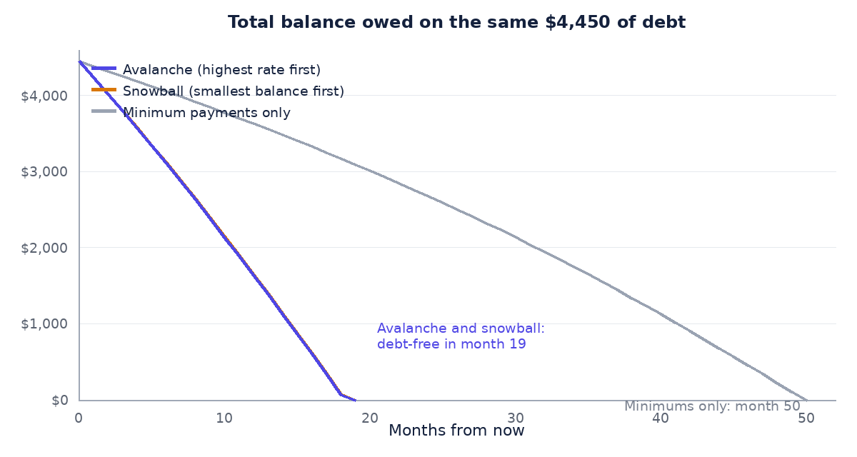 Chart of total balance over time for avalanche, snowball and minimum payments only